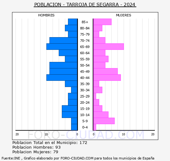 Tarroja de Segarra - Pirmide de poblacin grupos quinquenales - Censo 2024