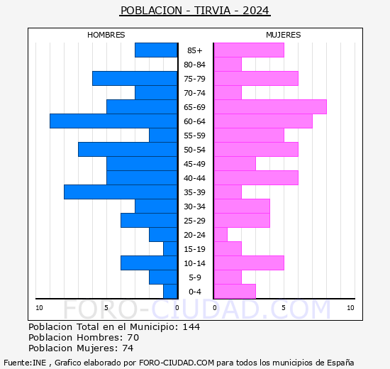 Trvia - Pirmide de poblacin grupos quinquenales - Censo 2024