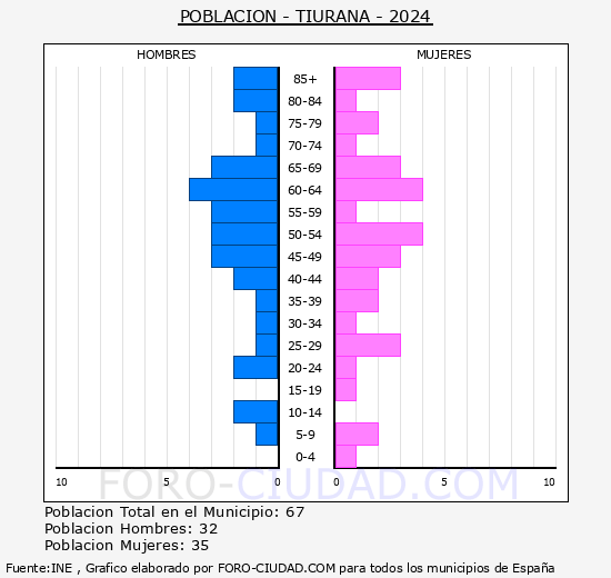 Tiurana - Pir�mide de poblaci�n grupos quinquenales - Censo 2024