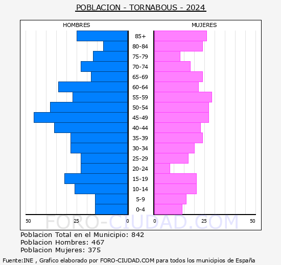 Tornabous - Pir�mide de poblaci�n grupos quinquenales - Censo 2024