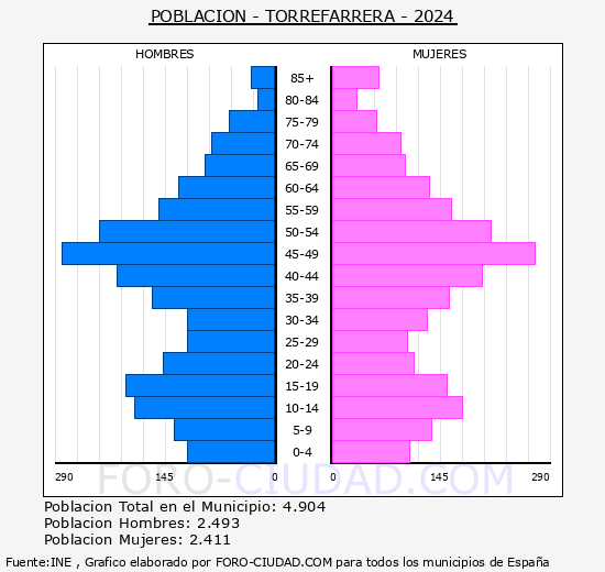 Torrefarrera - Pirmide de poblacin grupos quinquenales - Censo 2024