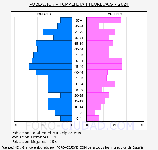 Torrefeta i Florejacs - Pir�mide de poblaci�n grupos quinquenales - Censo 2024