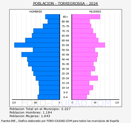 Torregrossa - Pirmide de poblacin grupos quinquenales - Censo 2024