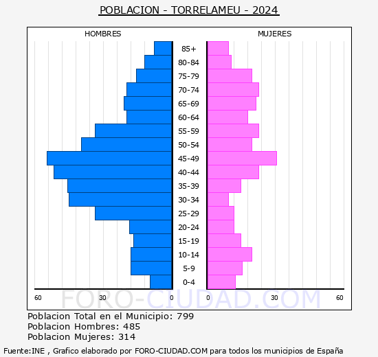Torrelameu - Pir�mide de poblaci�n grupos quinquenales - Censo 2024