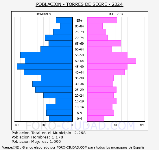 Torres de Segre - Pir�mide de poblaci�n grupos quinquenales - Censo 2024