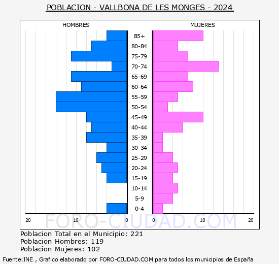 Vallbona de les Monges - Pir�mide de poblaci�n grupos quinquenales - Censo 2024
