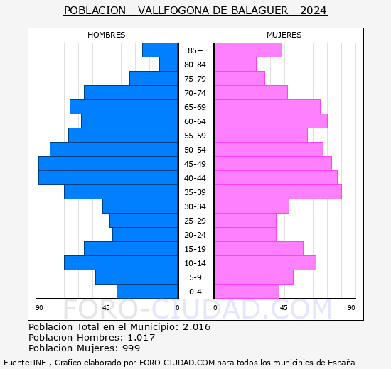Vallfogona de Balaguer - Pir�mide de poblaci�n grupos quinquenales - Censo 2024