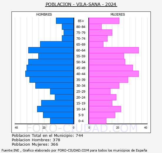 Vila-sana - Pir�mide de poblaci�n grupos quinquenales - Censo 2024