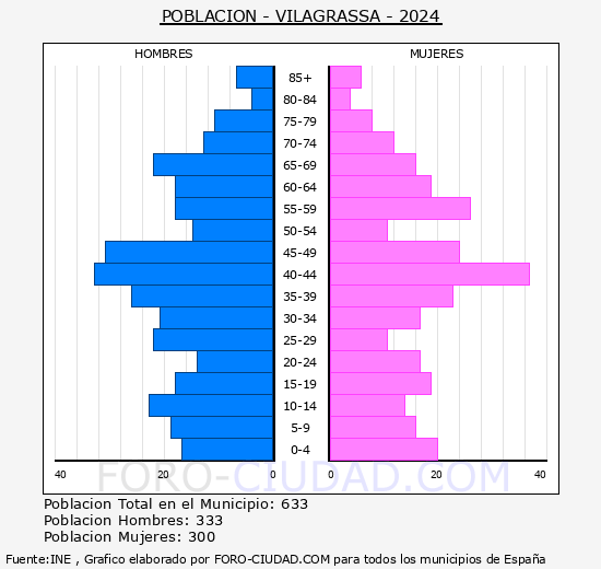 Vilagrassa - Pirmide de poblacin grupos quinquenales - Censo 2024