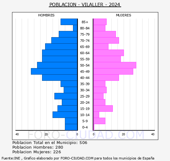 Vilaller - Pirmide de poblacin grupos quinquenales - Censo 2024