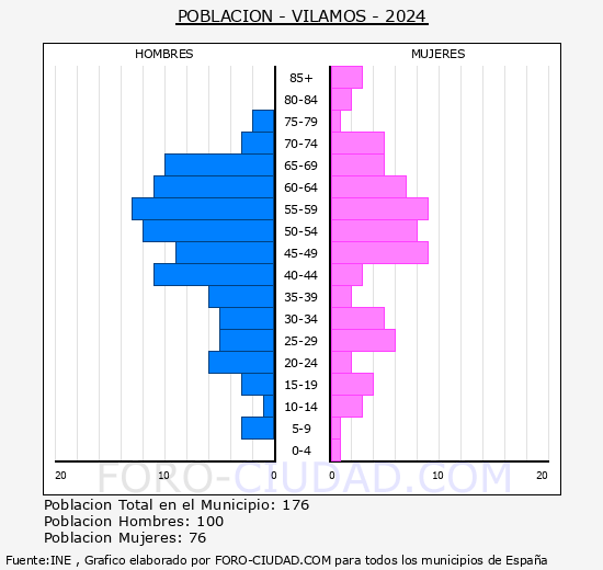 Vilam�s - Pir�mide de poblaci�n grupos quinquenales - Censo 2024