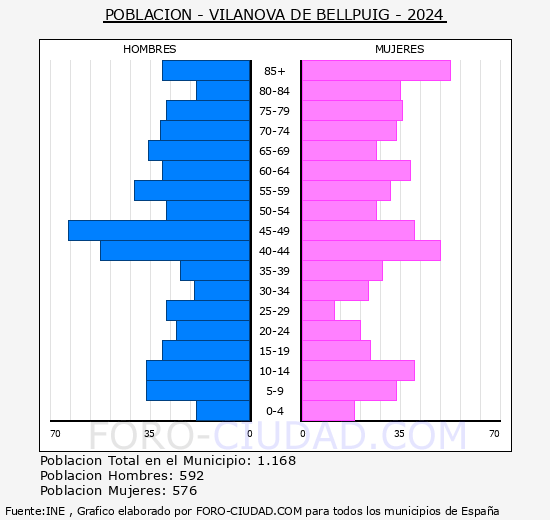 Vilanova de Bellpuig - Pirmide de poblacin grupos quinquenales - Censo 2024
