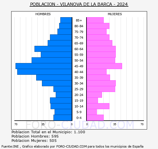 Vilanova de la Barca - Pirmide de poblacin grupos quinquenales - Censo 2024