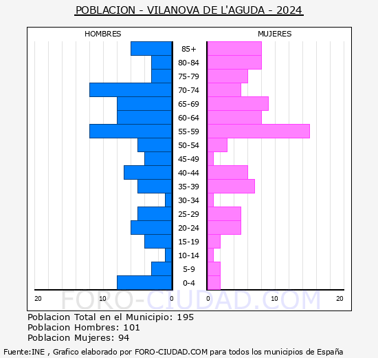 Vilanova de l'Aguda - Pir�mide de poblaci�n grupos quinquenales - Censo 2024