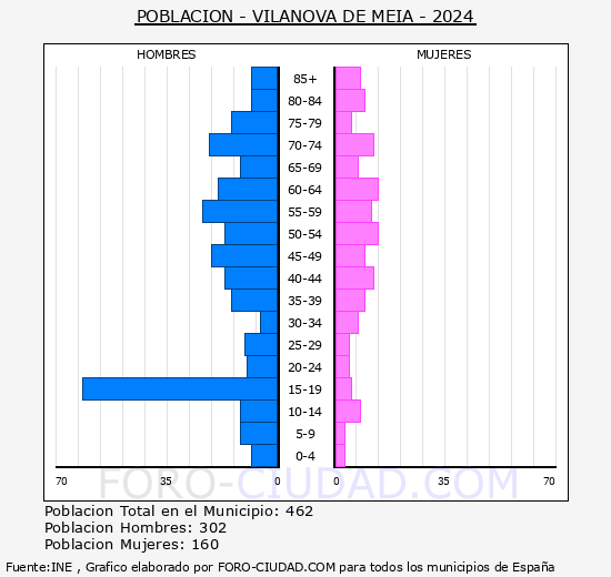 Vilanova de Mei� - Pir�mide de poblaci�n grupos quinquenales - Censo 2024