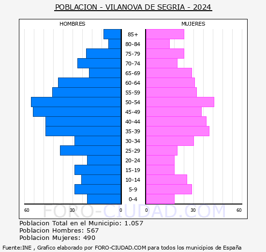 Vilanova de Segri� - Pir�mide de poblaci�n grupos quinquenales - Censo 2024