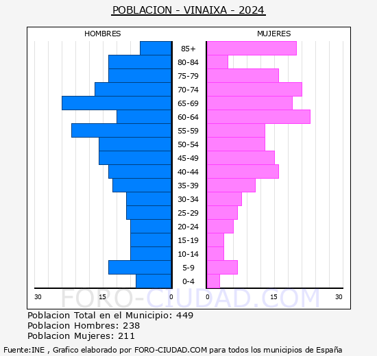 Vinaixa - Pirmide de poblacin grupos quinquenales - Censo 2024