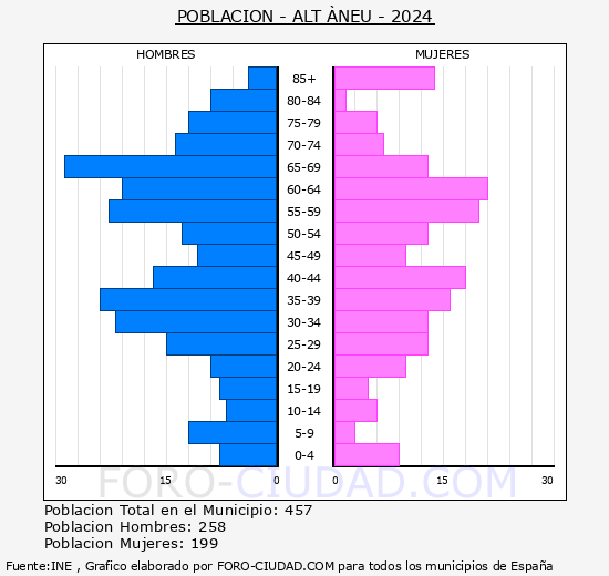 Alt �neu - Pir�mide de poblaci�n grupos quinquenales - Censo 2024