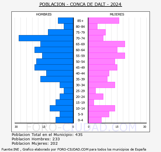 Conca de Dalt - Pirmide de poblacin grupos quinquenales - Censo 2024