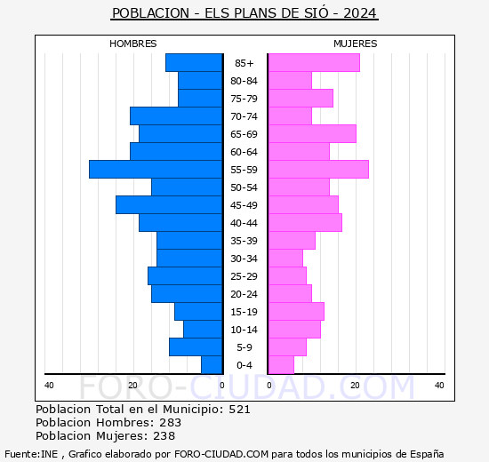 Els Plans de Si - Pirmide de poblacin grupos quinquenales - Censo 2024