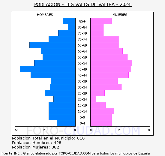 Les Valls de Valira - Pir�mide de poblaci�n grupos quinquenales - Censo 2024