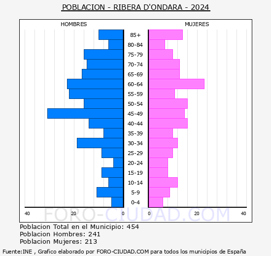 Ribera d'Ondara - Pirmide de poblacin grupos quinquenales - Censo 2024