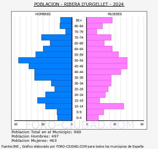 Ribera d'Urgellet - Pirmide de poblacin grupos quinquenales - Censo 2024