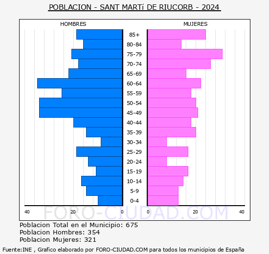 Sant Mart� de Riucorb - Pir�mide de poblaci�n grupos quinquenales - Censo 2024