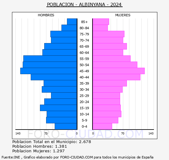 Albinyana - Pirmide de poblacin grupos quinquenales - Censo 2024