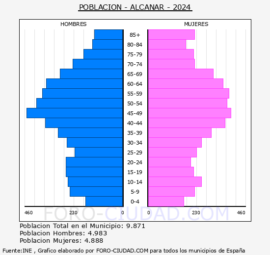 Alcanar - Pirmide de poblacin grupos quinquenales - Censo 2024