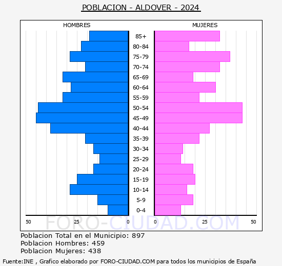 Aldover - Pirmide de poblacin grupos quinquenales - Censo 2024