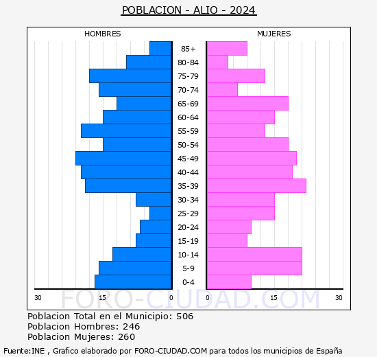 Ali� - Pir�mide de poblaci�n grupos quinquenales - Censo 2024