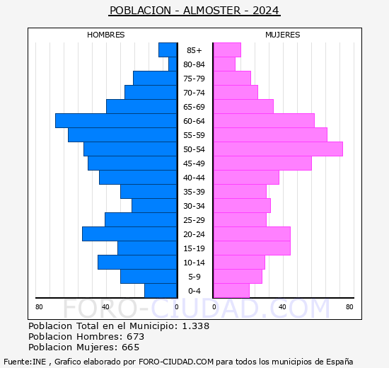 Almoster - Pir�mide de poblaci�n grupos quinquenales - Censo 2024