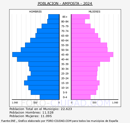Amposta - Pir�mide de poblaci�n grupos quinquenales - Censo 2024