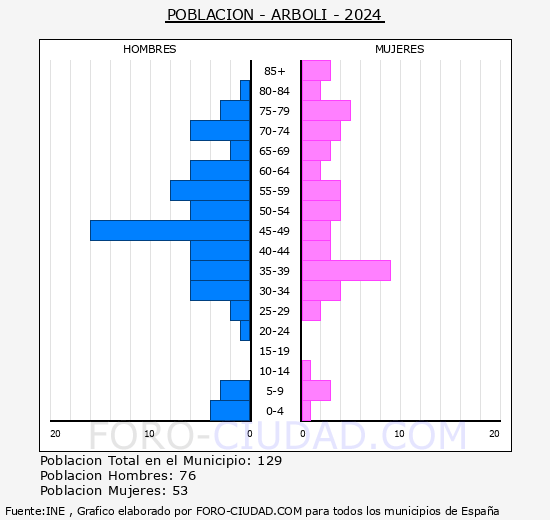 Arbol - Pirmide de poblacin grupos quinquenales - Censo 2024