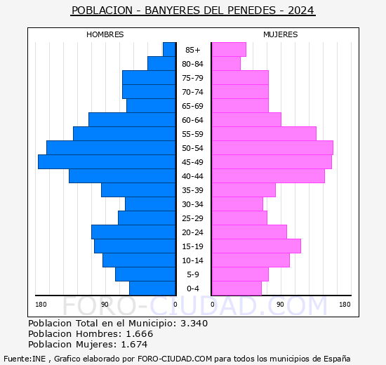 Banyeres del Peneds - Pirmide de poblacin grupos quinquenales - Censo 2024