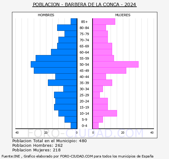 Barber de la Conca - Pirmide de poblacin grupos quinquenales - Censo 2024