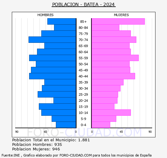 Batea - Pir�mide de poblaci�n grupos quinquenales - Censo 2024
