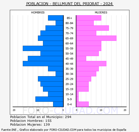 Bellmunt del Priorat - Pirmide de poblacin grupos quinquenales - Censo 2024
