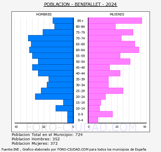 Benifallet - Pirmide de poblacin grupos quinquenales - Censo 2024