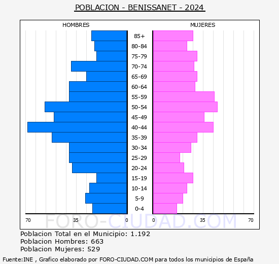 Benissanet - Pirmide de poblacin grupos quinquenales - Censo 2024