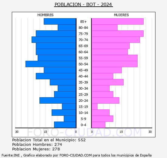 Bot - Pir�mide de poblaci�n grupos quinquenales - Censo 2024