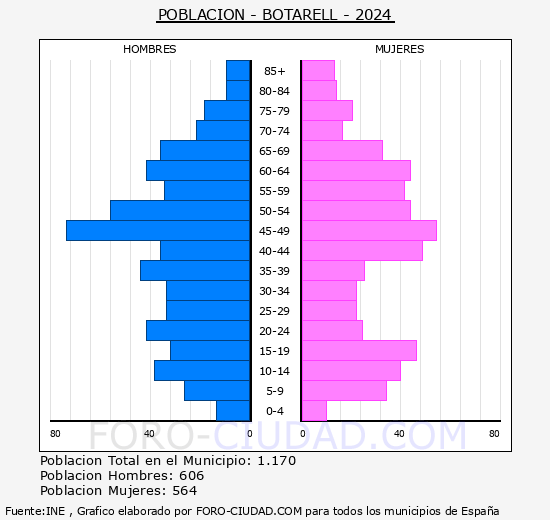 Botarell - Pirmide de poblacin grupos quinquenales - Censo 2024