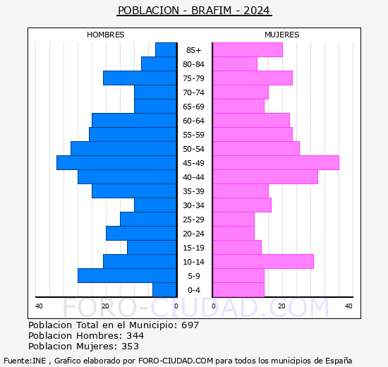 Brfim - Pirmide de poblacin grupos quinquenales - Censo 2024