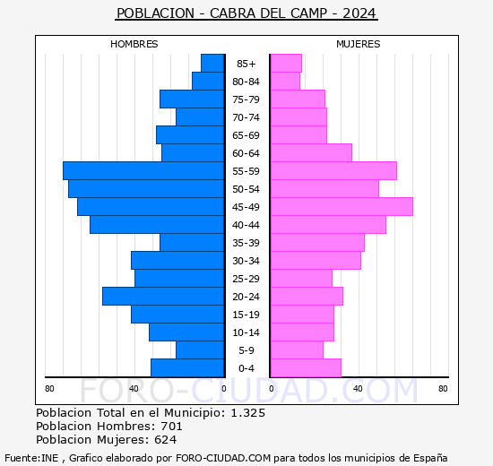 Cabra del Camp - Pir�mide de poblaci�n grupos quinquenales - Censo 2024
