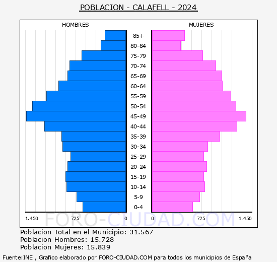 Calafell - Pirmide de poblacin grupos quinquenales - Censo 2024