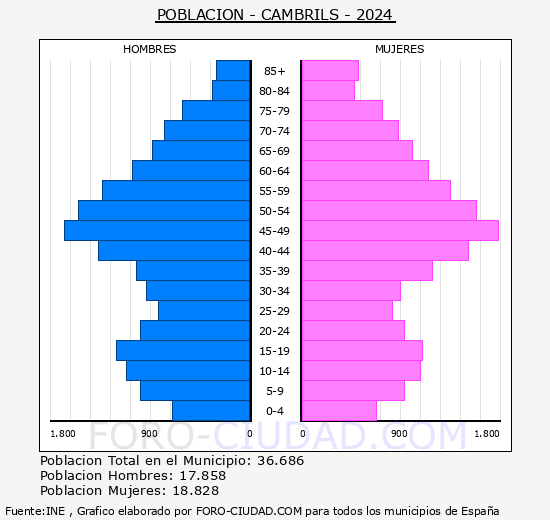Cambrils - Pirmide de poblacin grupos quinquenales - Censo 2024