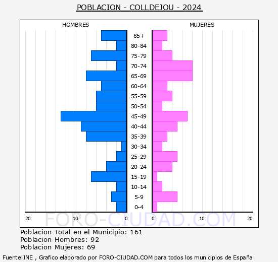 Colldejou - Pir�mide de poblaci�n grupos quinquenales - Censo 2024