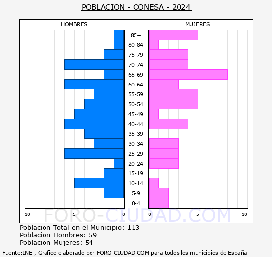 Conesa - Pir�mide de poblaci�n grupos quinquenales - Censo 2024