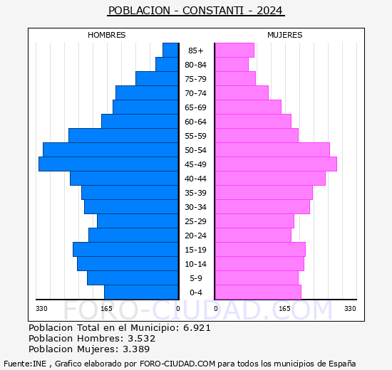 Constant� - Pir�mide de poblaci�n grupos quinquenales - Censo 2024